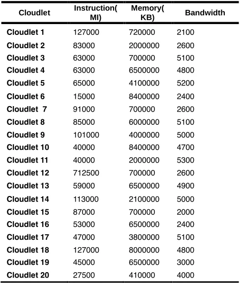 TABLE 2  CLOUDLETS 