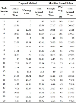 Table 6 shows the overall comparison between the proposed method and the Modified Round Robin