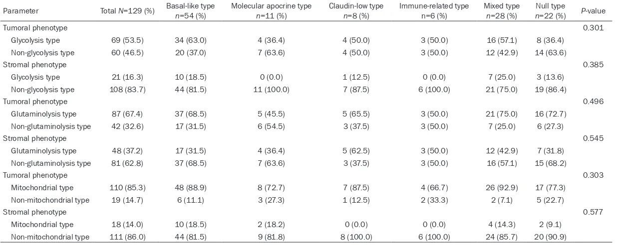 Table 4. Metabolic phenotypes according to subtype of TNBC
