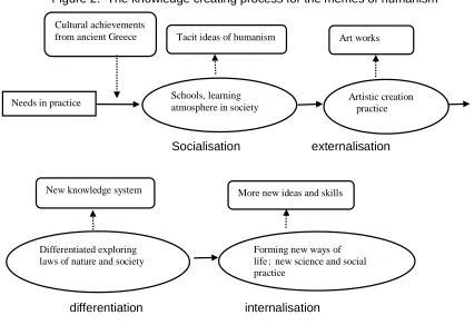Figure 2.  The knowledge creating process for the memes of humanism 
