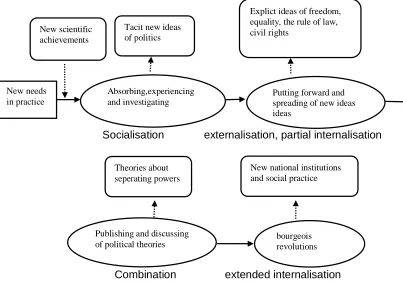 Figure 3. The knowledge creating process for the Enlightenment and the  establishment of capitalist political systems 