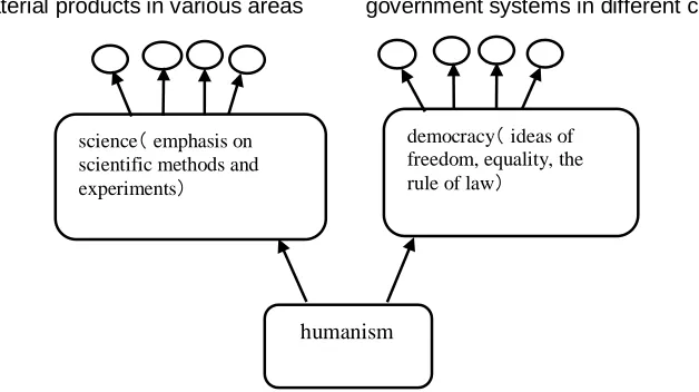Figure 4. The basic atlas of meme evolution starting from the Renaissance 