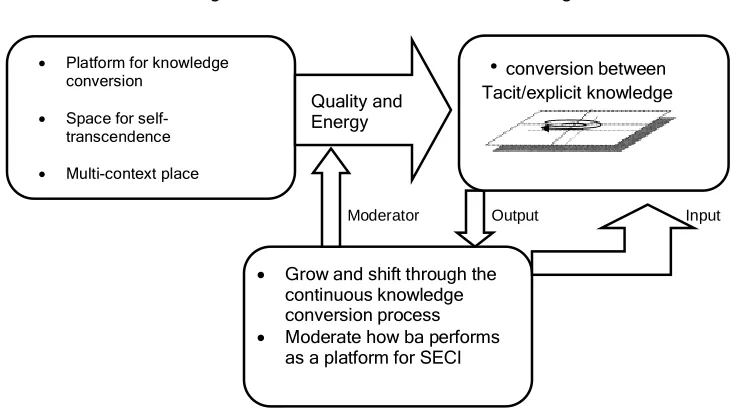 Figure 1. Three elements of the knowledge-creating process 