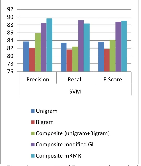 Figure 2:  comparison of Feature selection methods on  SVM 