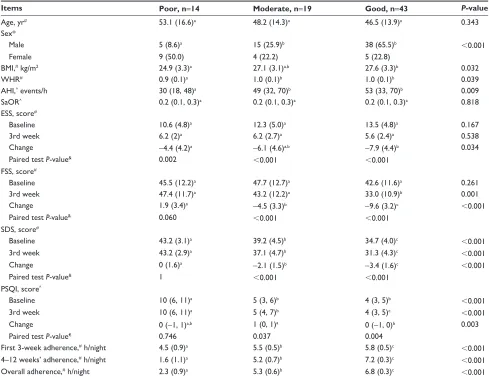Table 3 cumulative logit regression results of baseline predictors of 12-week adherence pattern