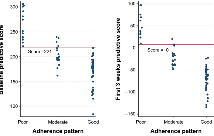 Table 4 Cumulative logit regression results of first-3-week therapy predictors of 12-week adherence pattern