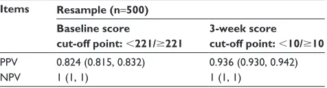 Figure 3 ROC curves of baseline and first-3-weeks predictive scores. Each symbol represents a different score.Abbreviations: AUc, area under the curve; rOc, receiver operating characteristics.