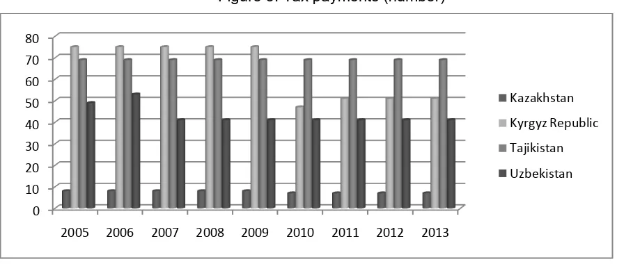 Figure 3: Tax payments (number) 