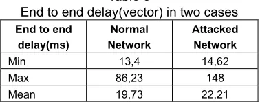 Table 4 End to end delay (histogram) in two cases 