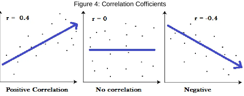Figure 4: Correlation Cofficients 