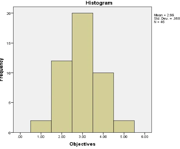 Figure 3: Knowledge of objectives of Botho College 