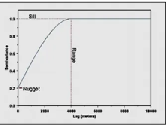 Fig. 2. 2 Variogram Parameter [21] 