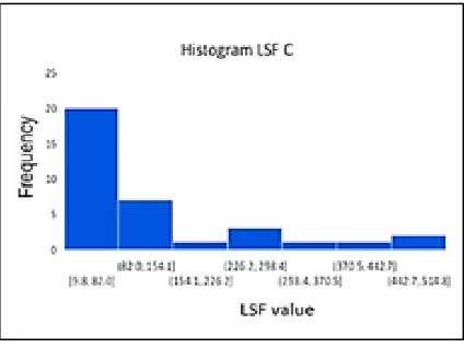 Fig. 4.2 . Histogram LSF 
