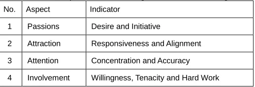 Table 1. Aspects of observing attitudes in dancing 