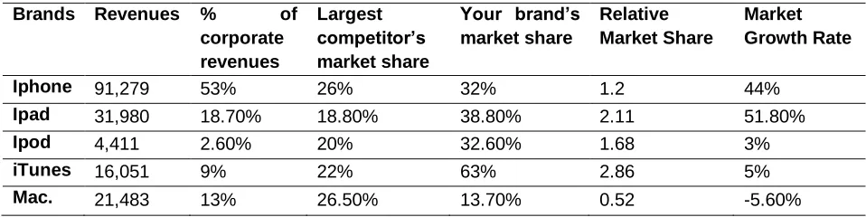 Table 1: Apple’s BCG matrix 
