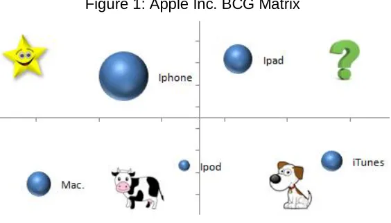 Figure 1: Apple Inc. BCG Matrix 