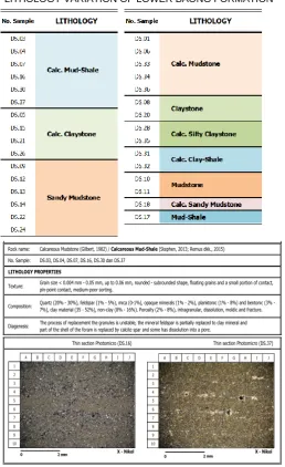 TABLE 3.1 LITHOLOGY VARIATION OF LOWER BAONG FORMATION 
