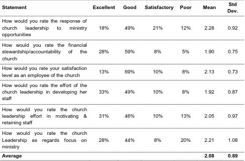 Table 2: The Role of Leadership in Church Sustainability 
