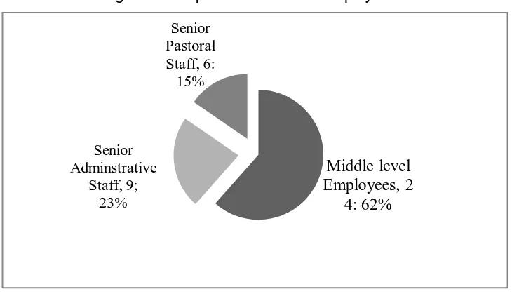 Figure 2: Respondents Level of Employment 