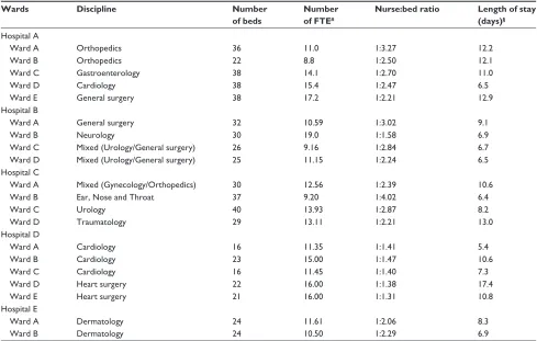 Table 1 characteristics of participating wards