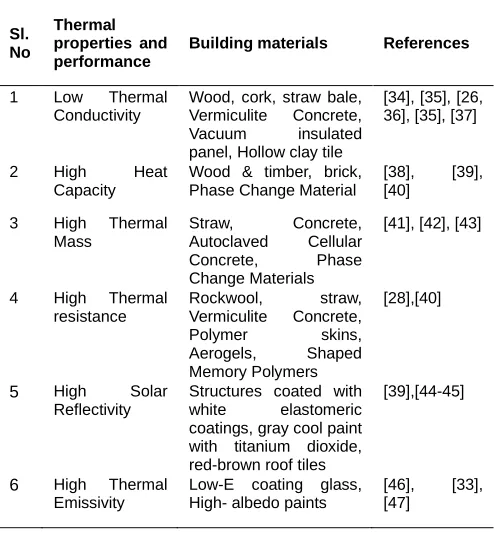 TABLE 4: THERMAL PERFORMANCE OF BUILDING MATERIALS PROVIDING THERMAL COMFORT FOR TROPICAL SETTINGS  