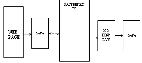 Fig 1:  Block Diagram for Smart Notice Board    