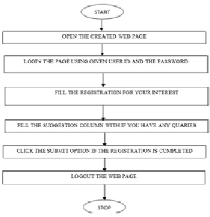Fig 7:   Flow chart of Smart attendance system 