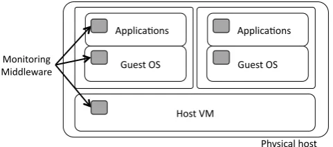 Fig. 2 Monitoring capabilities need to be deployed at multiple levelsin the cloud architecture: application, guest VMs, and host VMs