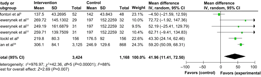 Figure 4 Effect of intervention vs control on persistence (in days) in I&I.Notes: The squares in the lines represent the effect estimate, the lines represent the length of the confidence interval, the diamonds represent the overall result of the meta-analysis.Abbreviations: CI, confidence interval; I&I, inflammatory and immunologic; SD, standard deviation; IV, inverse variance.