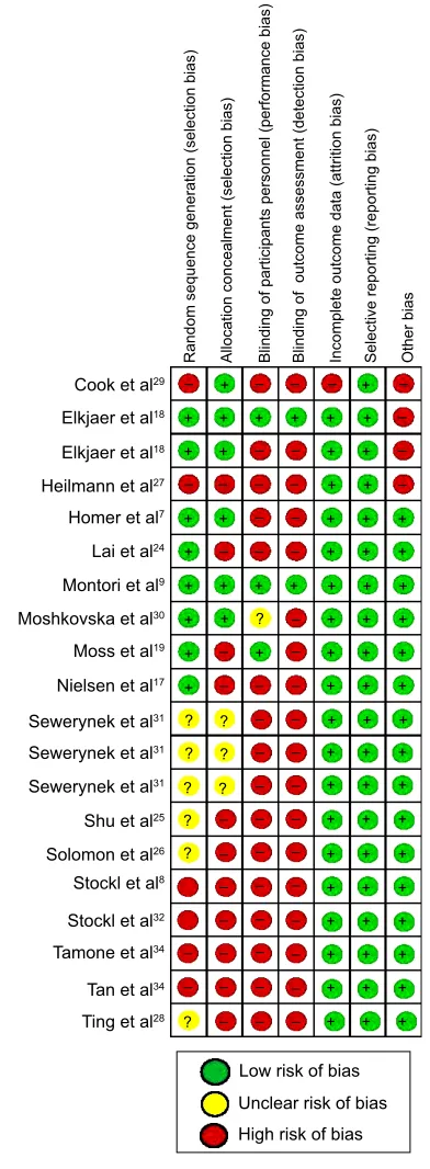 Figure 5 Risk of bias summary.