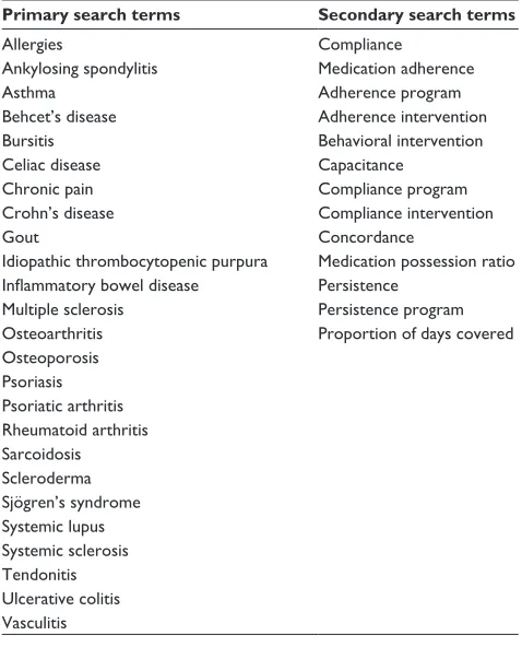 Table S1 search terms