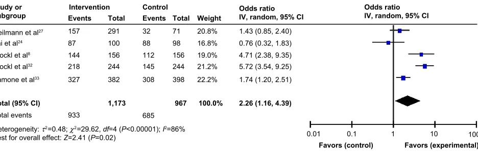 Figure 3 Program effectiveness measured as % persistence.Notes: The squares in the lines represent the effect estimate, the lines represent the length of the confidence interval, the diamonds represent the overall result of the meta-analysis.Abbreviations: CI, confidence interval; IV, inverse variance.