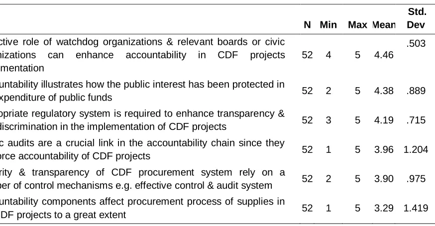 Table 1: Descriptive Findings for Accountability and Transparency 