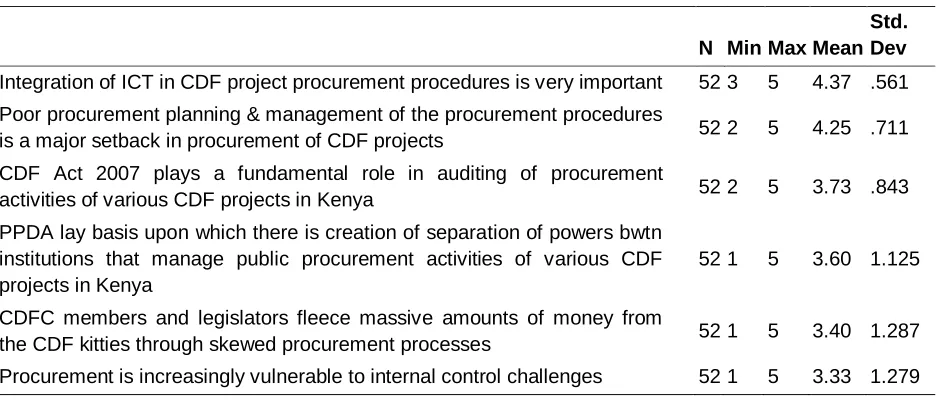 Table 2: Descriptive Findings for Procurement Procedures 