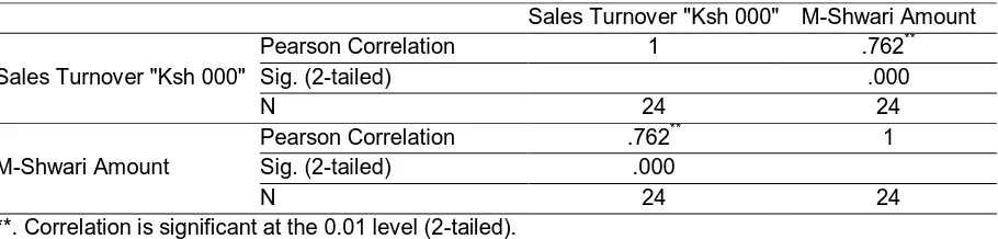 Table 7: Correlation between Turnover and M-Shwari Amount 