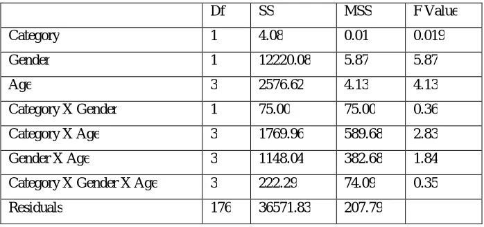 Table 7: Analysis of Variance Total Self (Category X Gender X Age): 