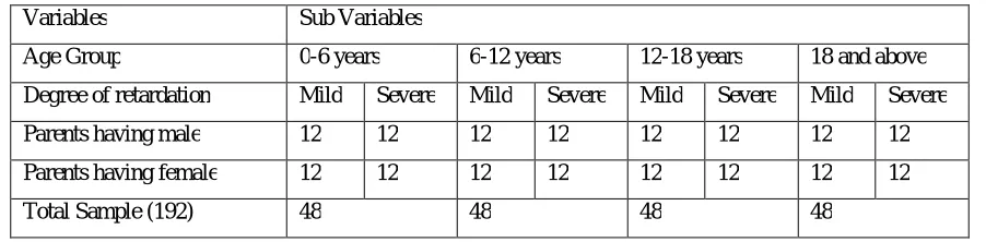 Table 1: Sample Size and Research Design with the Main Variables: 