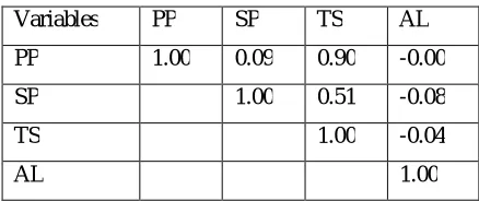 Table 3: Inter Correlations Matrix of Entire Sample on All Variables: 