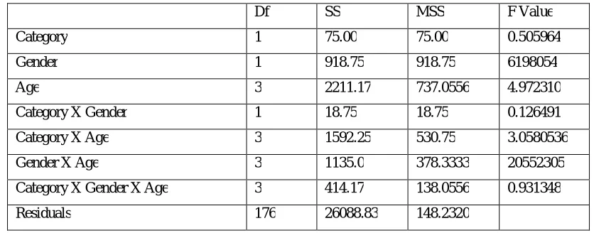 Table 4: Analysis of Variance Alienation (Category X Gender X Age): Df SS MSS F Value 