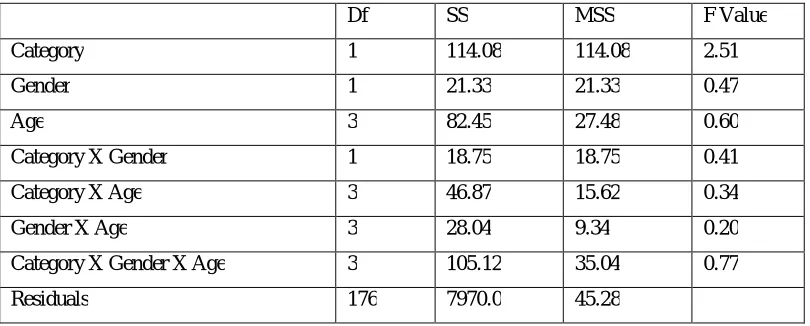 Table 6: Analysis of Variance Socially Perceived Self-Esteem (Category X Gender X Age): 