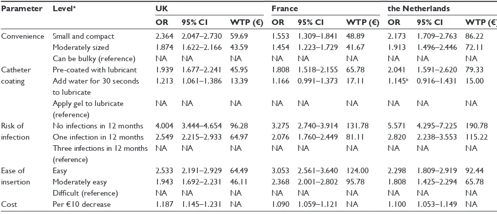 Table 2 results of conditional logit model, including odds ratios for preference of attribute levels for all countries