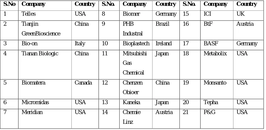 Table 1.0: Current players in PHA based resins ( Polyhydroxyalkanoates)  