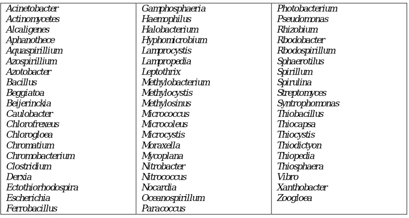 Table 2.0 Poly (3-hydroxybutyrate)-Accumulating Microorganisms 