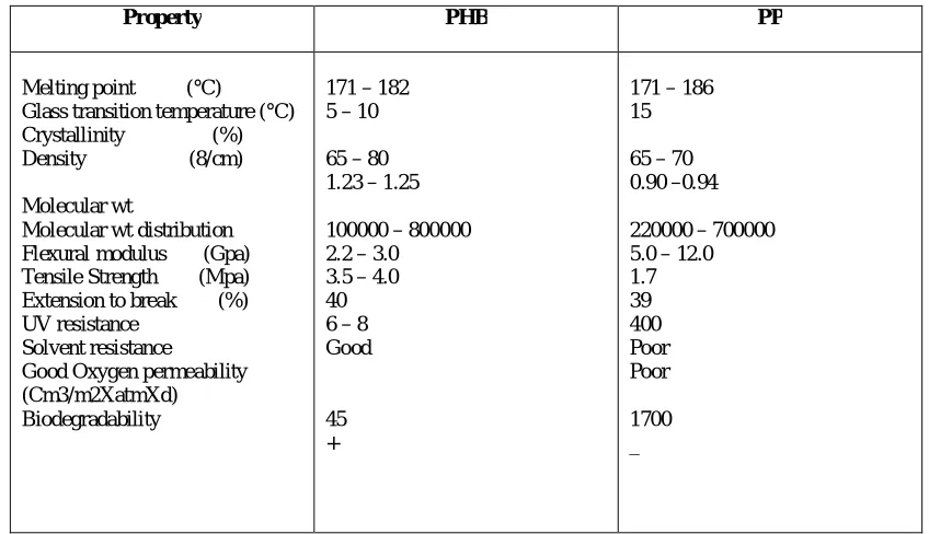 Table 3.0 : Chemical and Physical Properties of PHB v. PP 