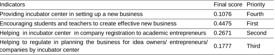 Table 5: The priority of indicators related to factors influencing the  establishment of knowledge-based SMEs 