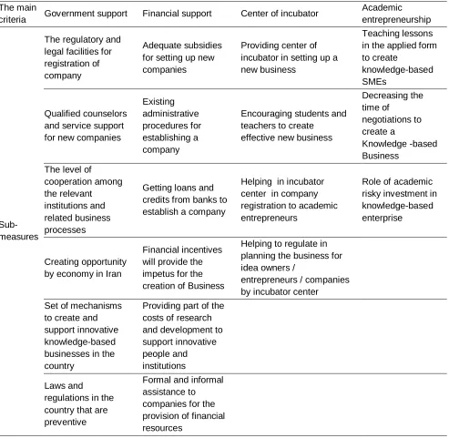 Table 2: Sub-criteria and factors influencing the creation of knowledge-based SMEs 