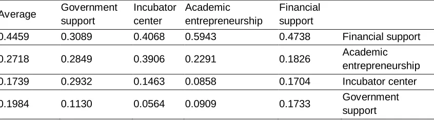 Table 3: normalized matrix of factors related to creation of knowledge-based SMEs 
