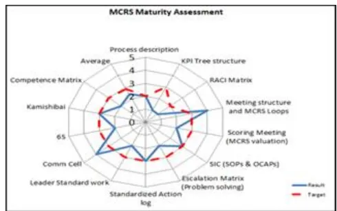 Fig. 5. Maturity matrix 