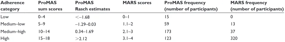 Table 2 categorical breakdown of adherence scores of the MArs and the ProMAs