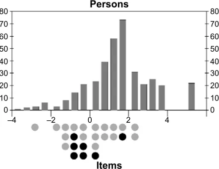 Figure 1 scatterplot of the ProMAs and MArs scores. Note: in both scales, higher scores represent better adherence rates.Abbreviations: MArs, Medication Adherence report scale; ProMAs, Probabilistic Medication Adherence scale.